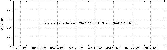 Todays Rainfall